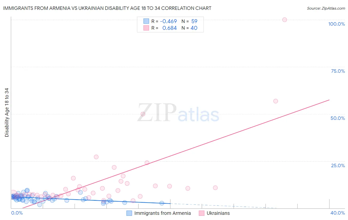 Immigrants from Armenia vs Ukrainian Disability Age 18 to 34