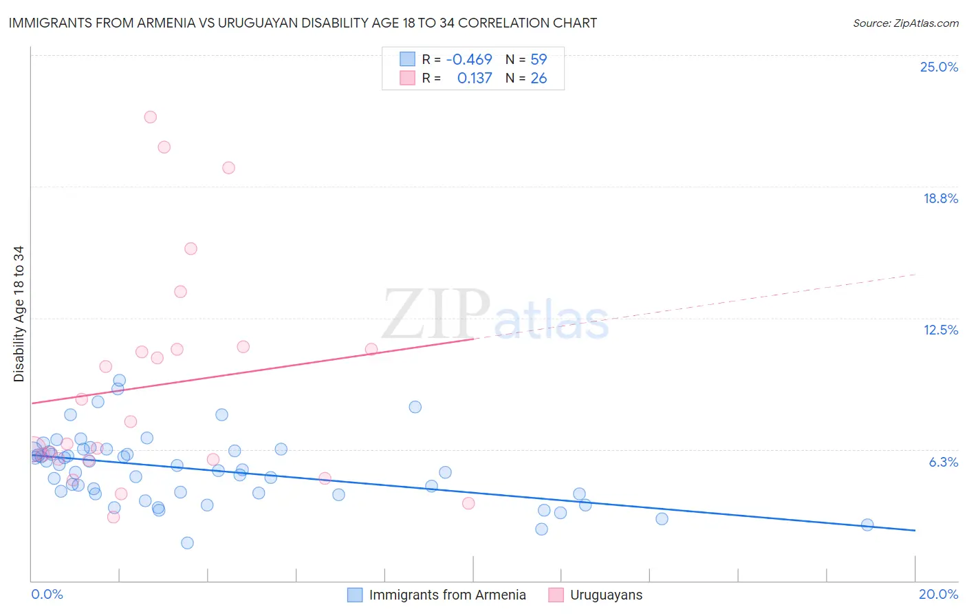 Immigrants from Armenia vs Uruguayan Disability Age 18 to 34