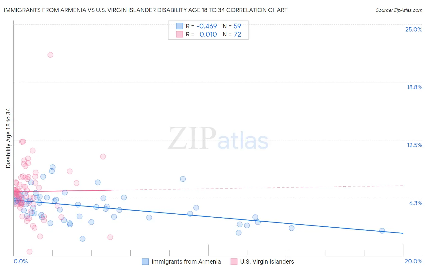 Immigrants from Armenia vs U.S. Virgin Islander Disability Age 18 to 34