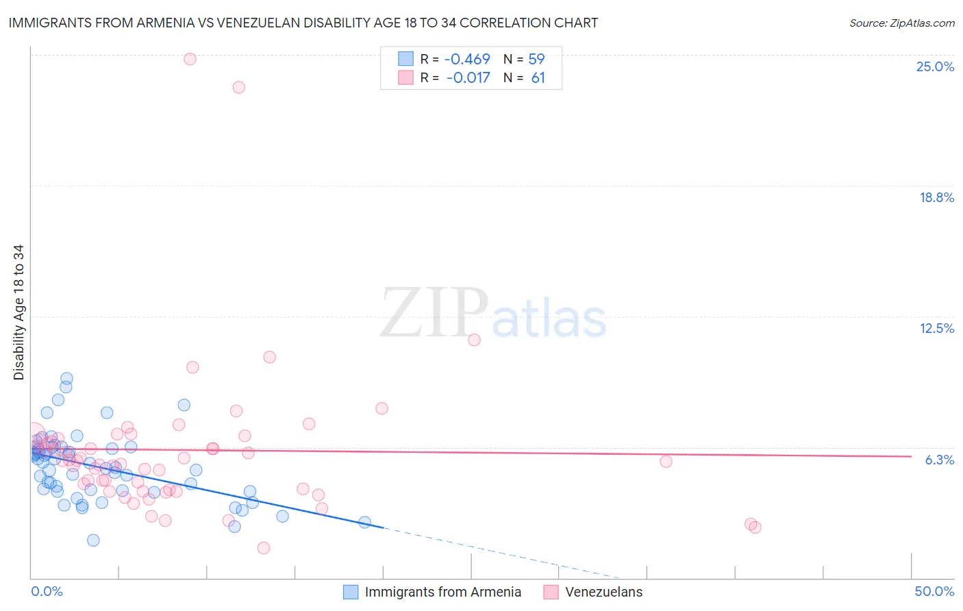 Immigrants from Armenia vs Venezuelan Disability Age 18 to 34