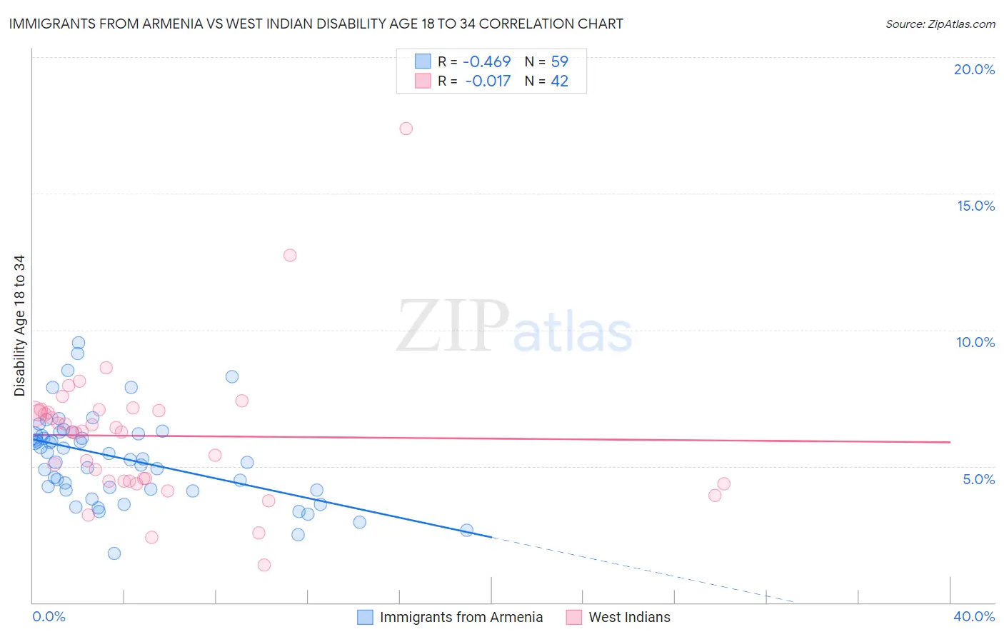 Immigrants from Armenia vs West Indian Disability Age 18 to 34