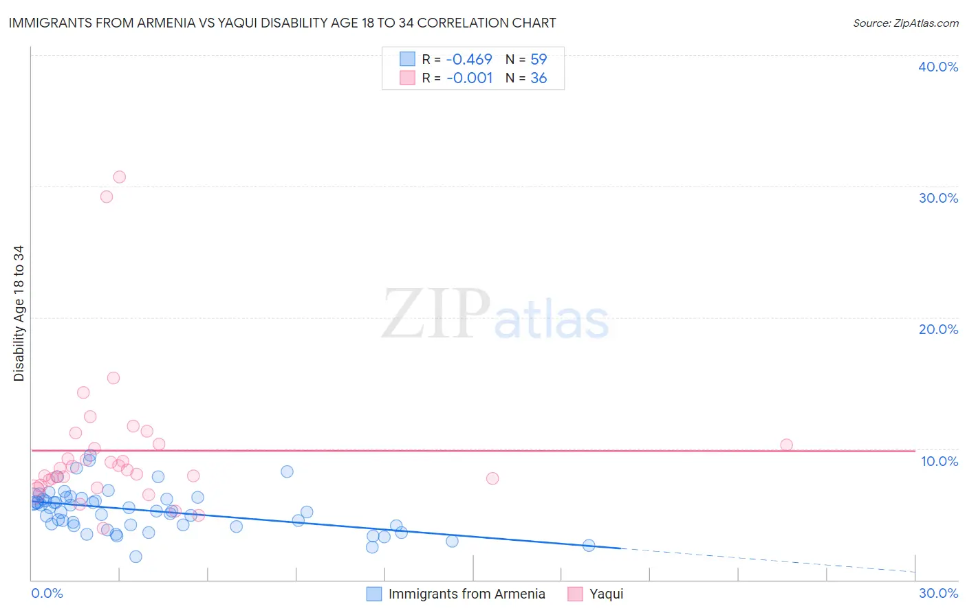 Immigrants from Armenia vs Yaqui Disability Age 18 to 34