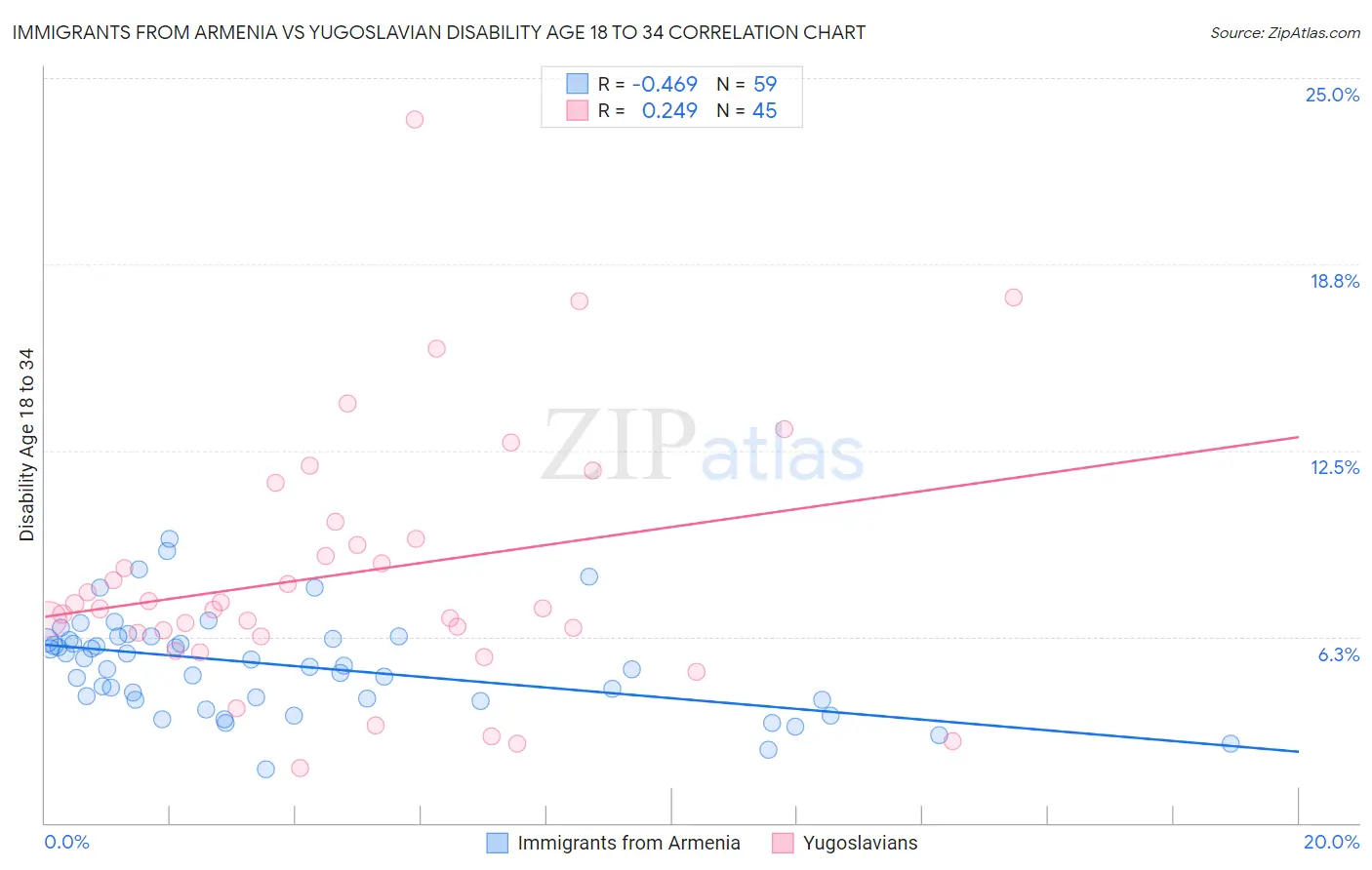 Immigrants from Armenia vs Yugoslavian Disability Age 18 to 34
