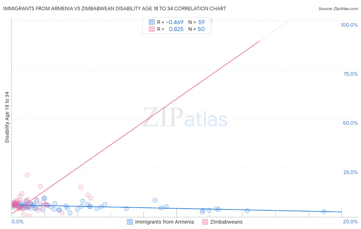 Immigrants from Armenia vs Zimbabwean Disability Age 18 to 34