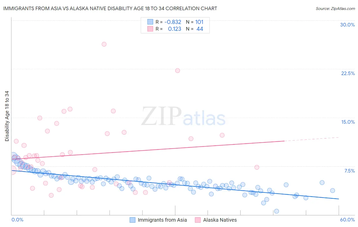 Immigrants from Asia vs Alaska Native Disability Age 18 to 34