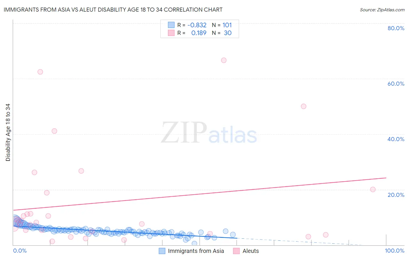 Immigrants from Asia vs Aleut Disability Age 18 to 34