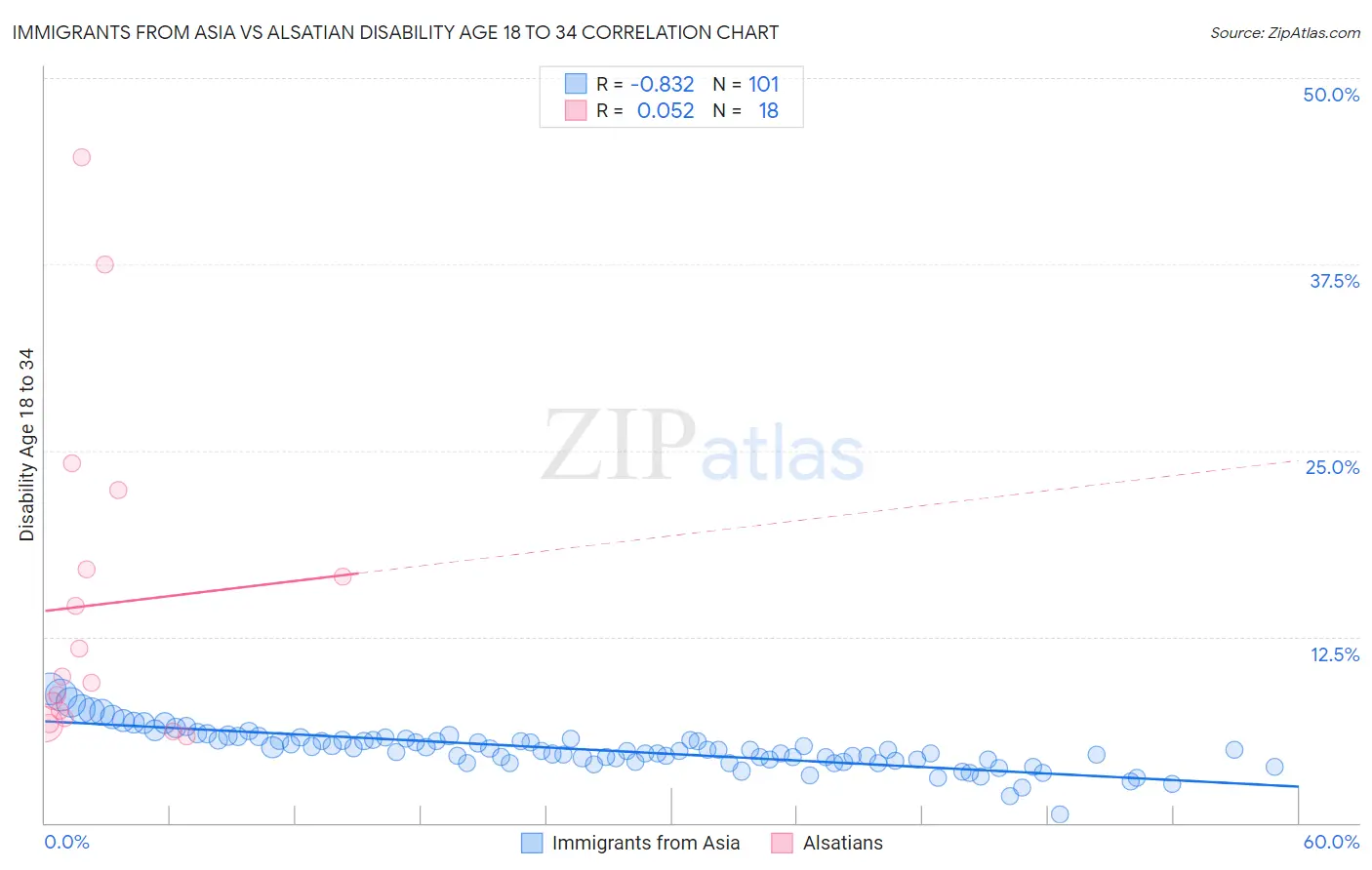 Immigrants from Asia vs Alsatian Disability Age 18 to 34