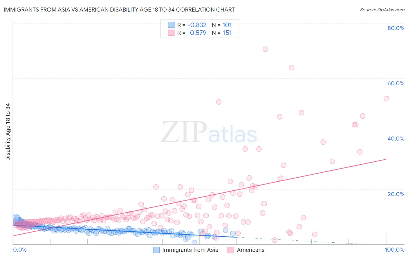 Immigrants from Asia vs American Disability Age 18 to 34
