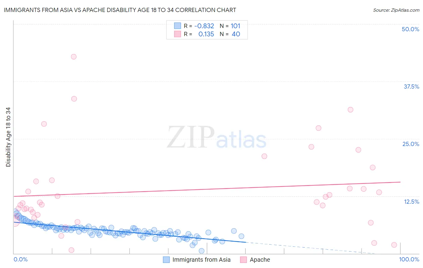 Immigrants from Asia vs Apache Disability Age 18 to 34