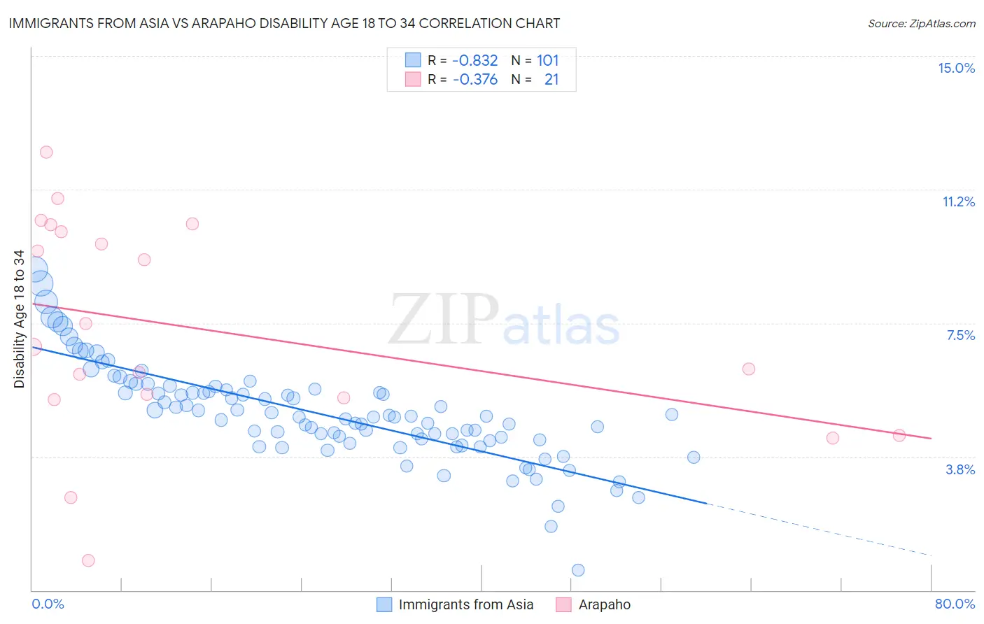 Immigrants from Asia vs Arapaho Disability Age 18 to 34