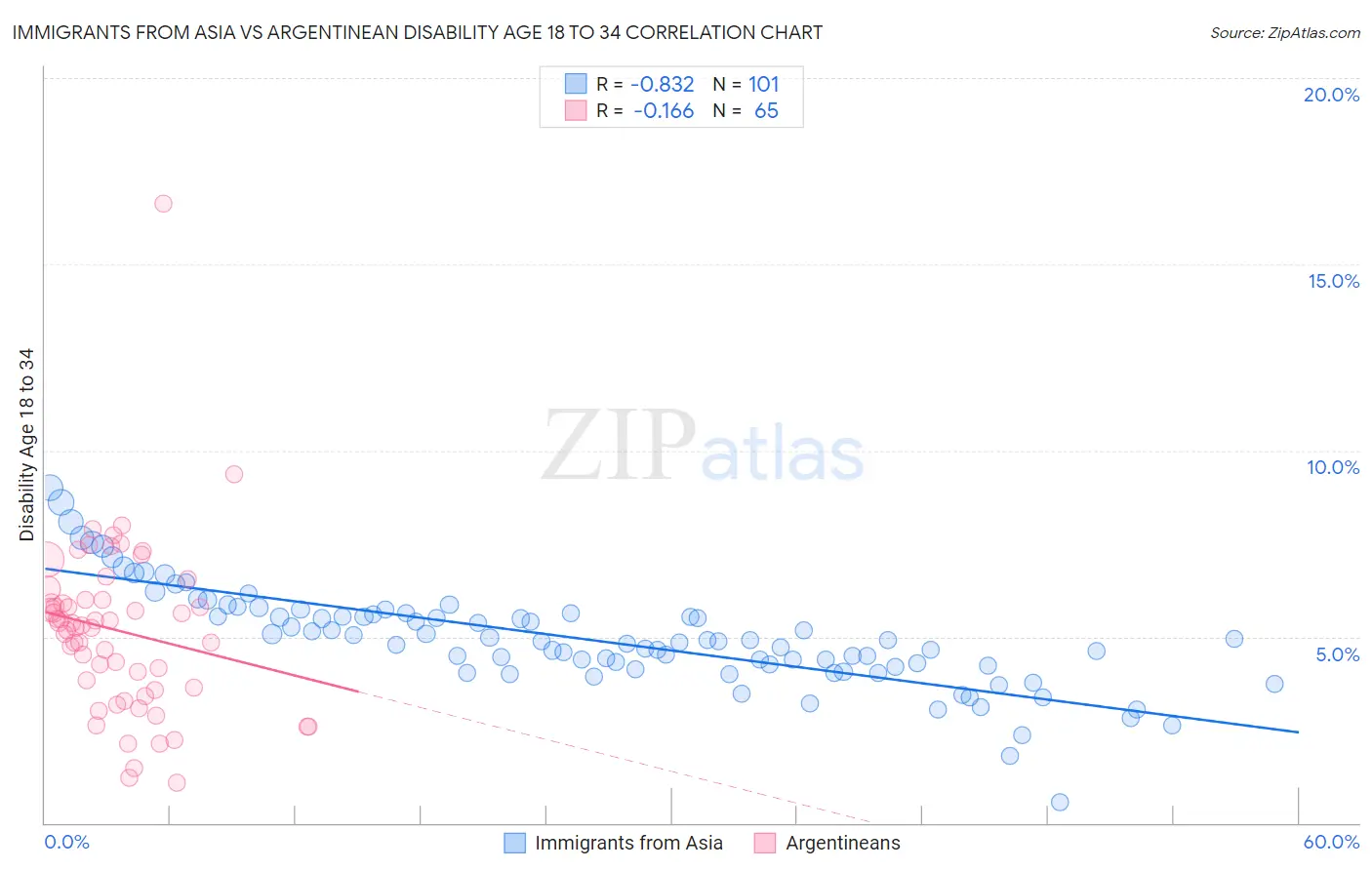 Immigrants from Asia vs Argentinean Disability Age 18 to 34