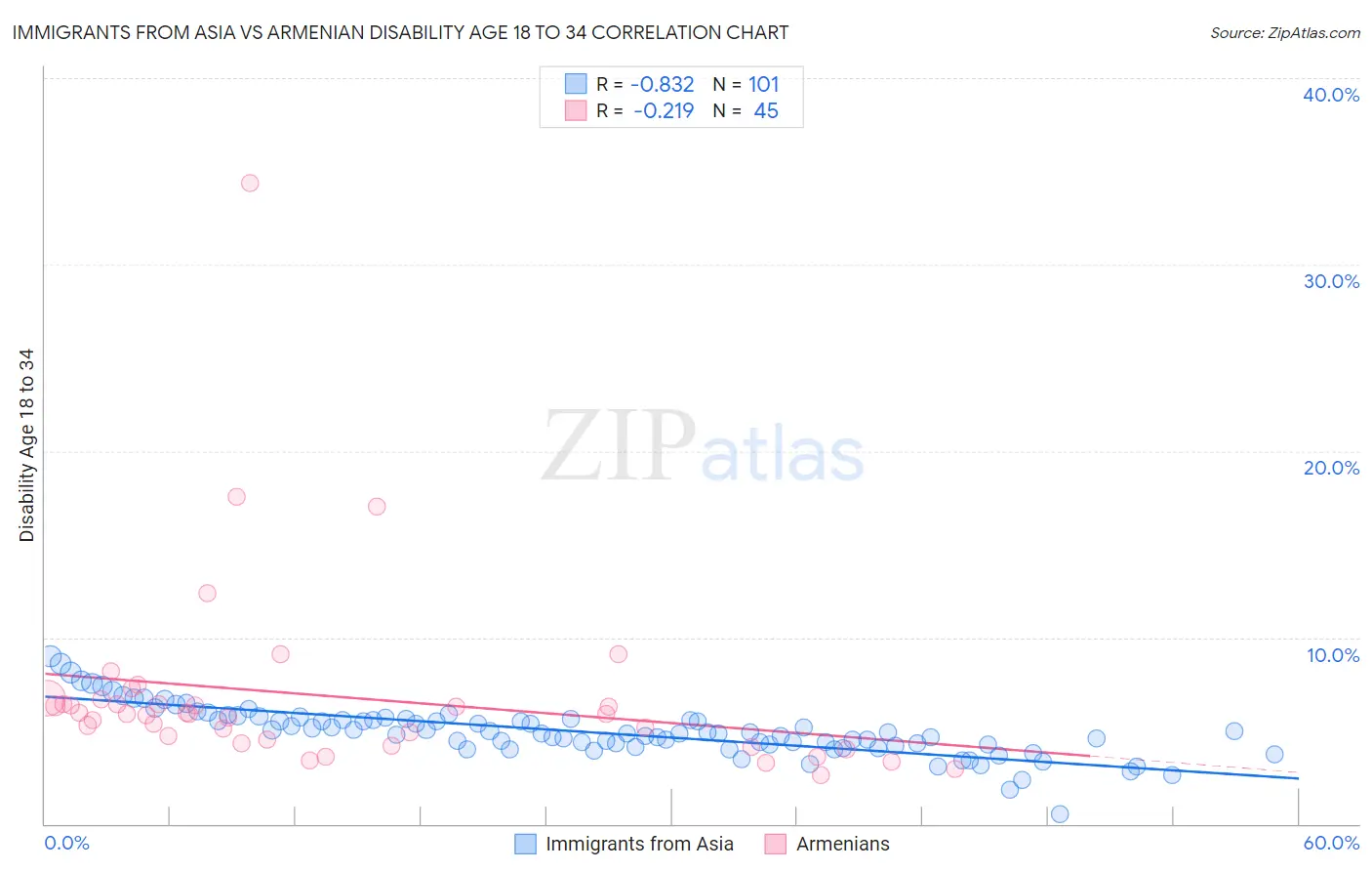 Immigrants from Asia vs Armenian Disability Age 18 to 34