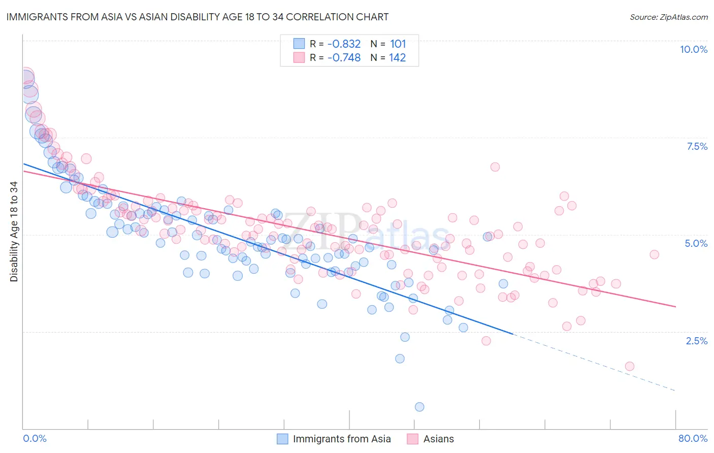 Immigrants from Asia vs Asian Disability Age 18 to 34
