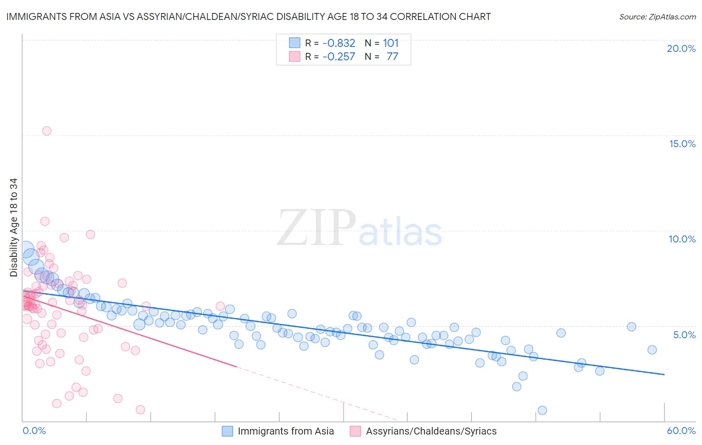 Immigrants from Asia vs Assyrian/Chaldean/Syriac Disability Age 18 to 34
