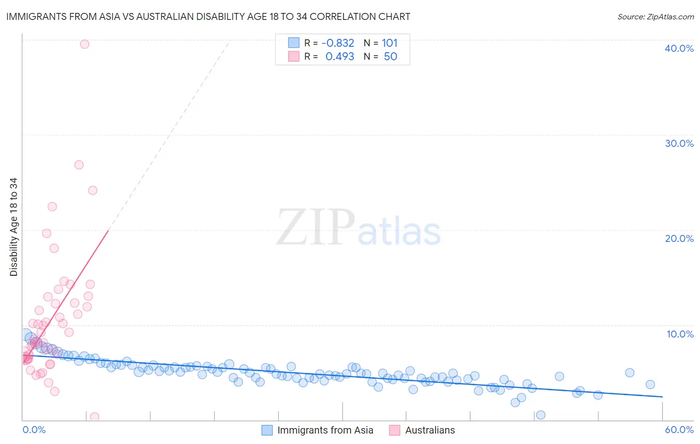 Immigrants from Asia vs Australian Disability Age 18 to 34