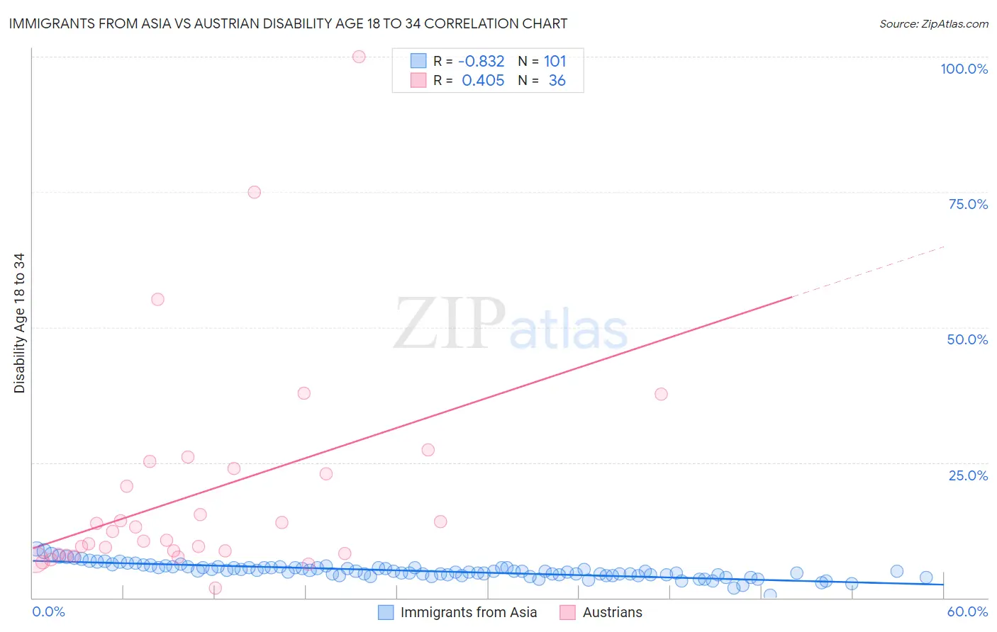 Immigrants from Asia vs Austrian Disability Age 18 to 34