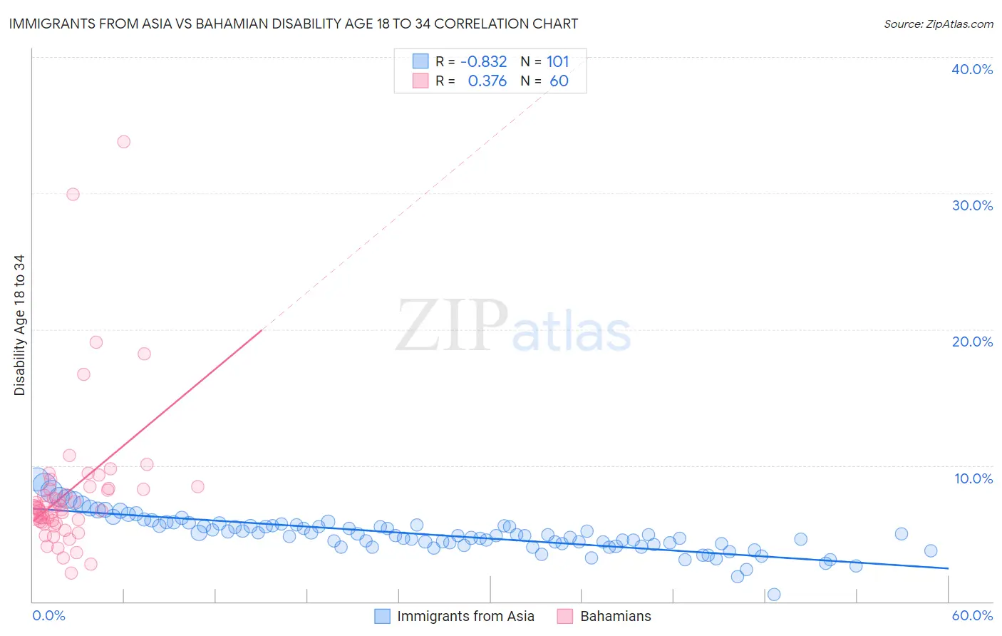 Immigrants from Asia vs Bahamian Disability Age 18 to 34