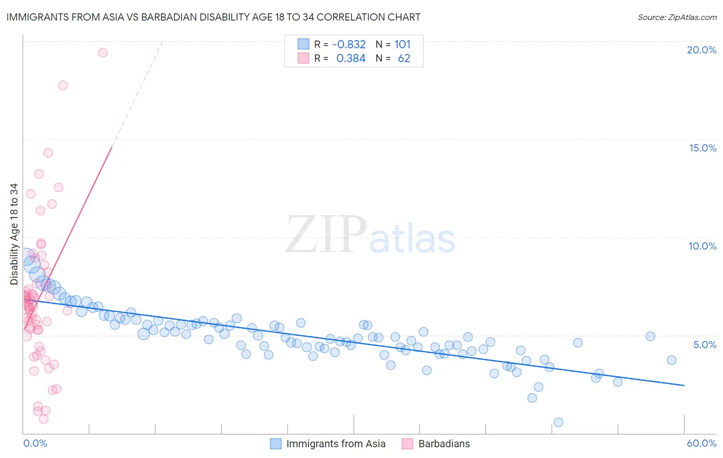 Immigrants from Asia vs Barbadian Disability Age 18 to 34