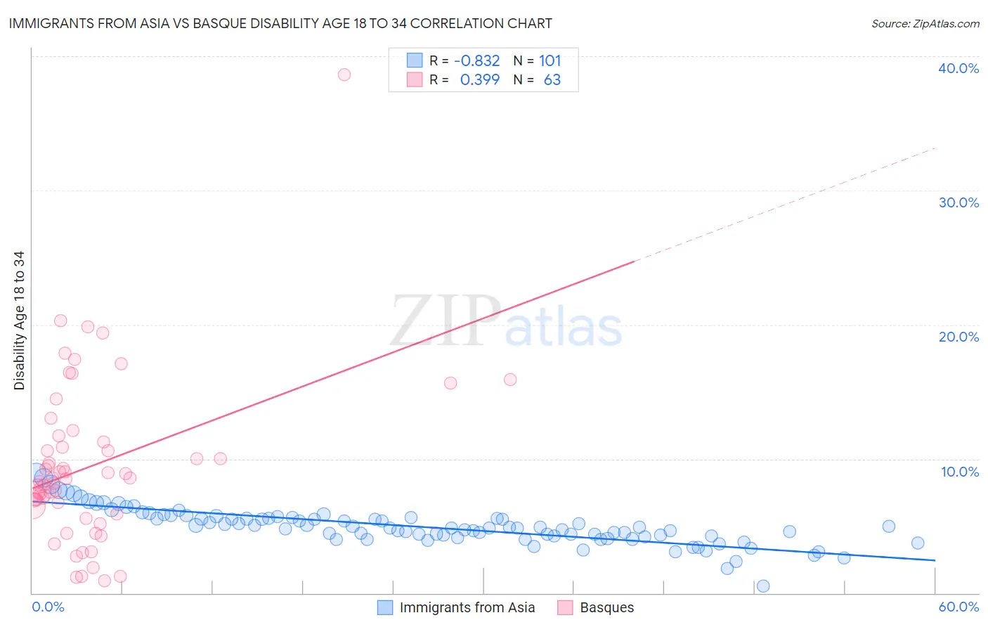 Immigrants from Asia vs Basque Disability Age 18 to 34