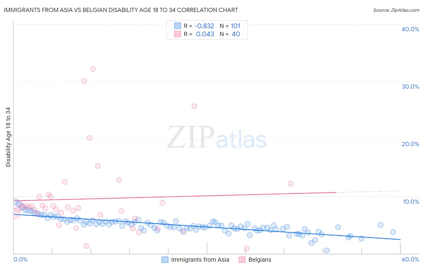 Immigrants from Asia vs Belgian Disability Age 18 to 34