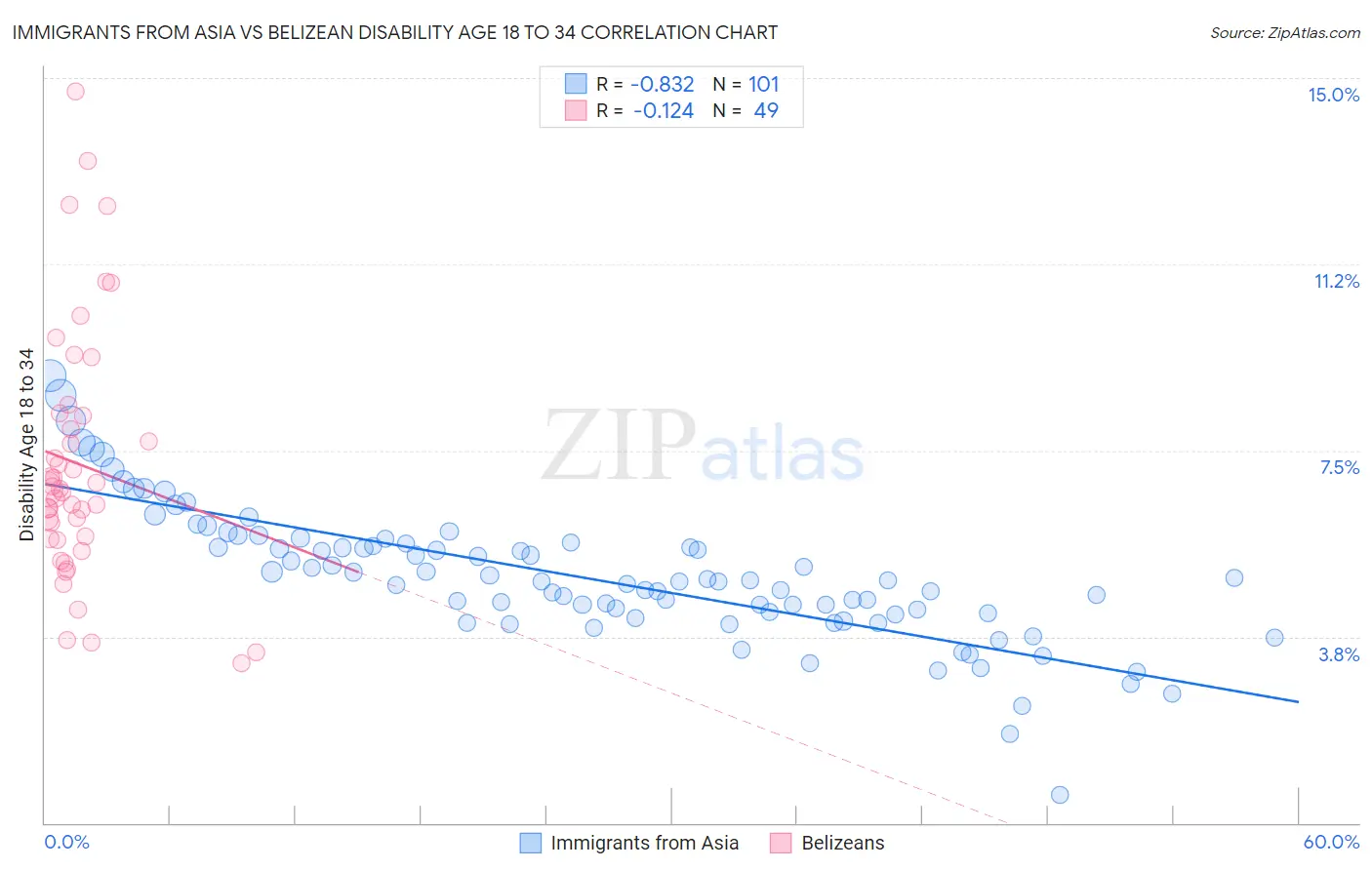 Immigrants from Asia vs Belizean Disability Age 18 to 34