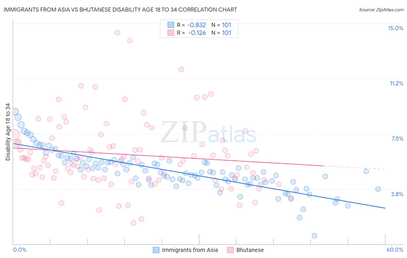 Immigrants from Asia vs Bhutanese Disability Age 18 to 34