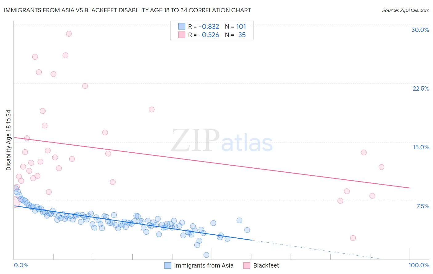 Immigrants from Asia vs Blackfeet Disability Age 18 to 34