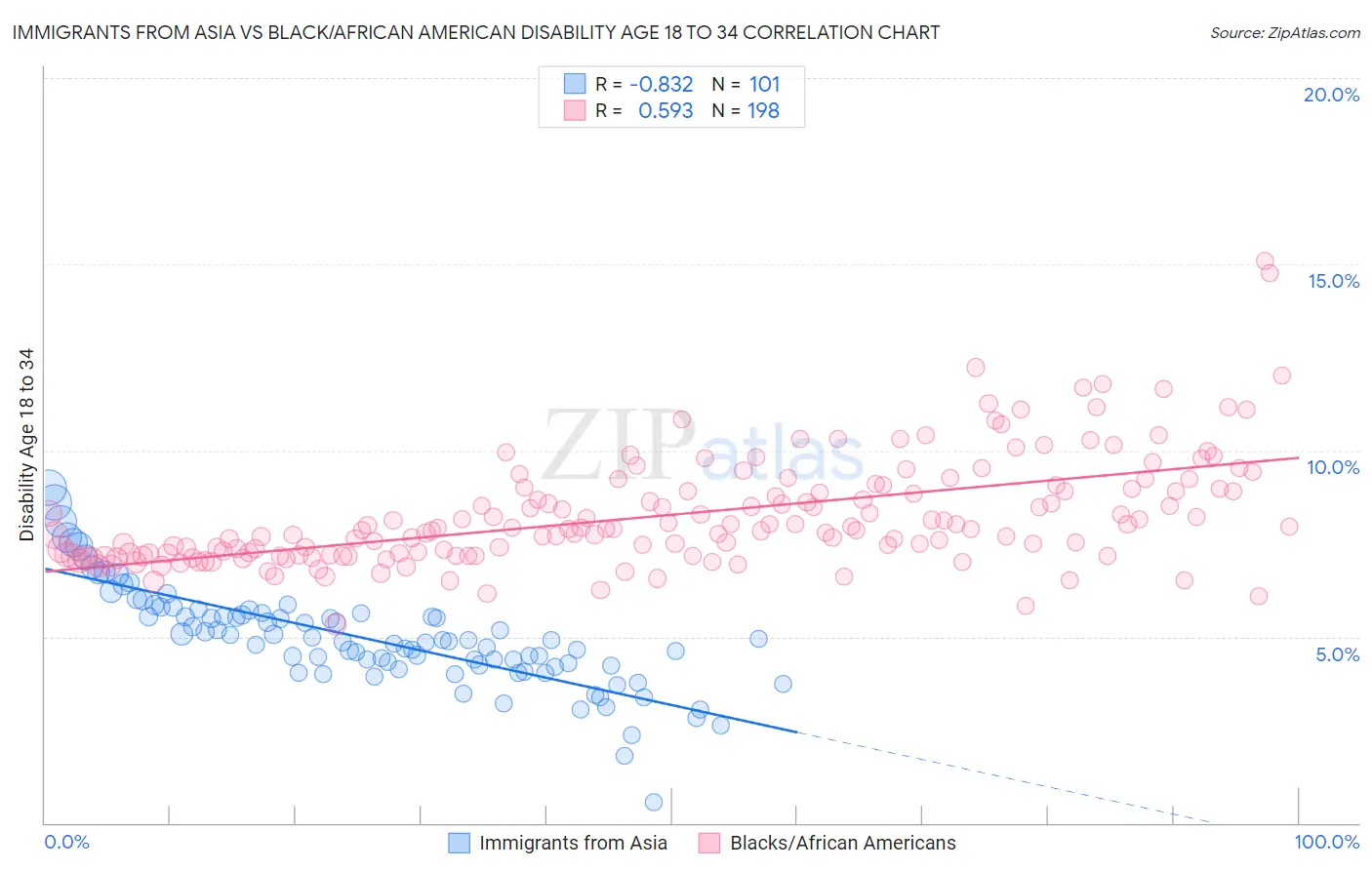 Immigrants from Asia vs Black/African American Disability Age 18 to 34