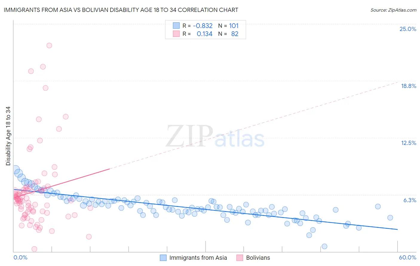 Immigrants from Asia vs Bolivian Disability Age 18 to 34