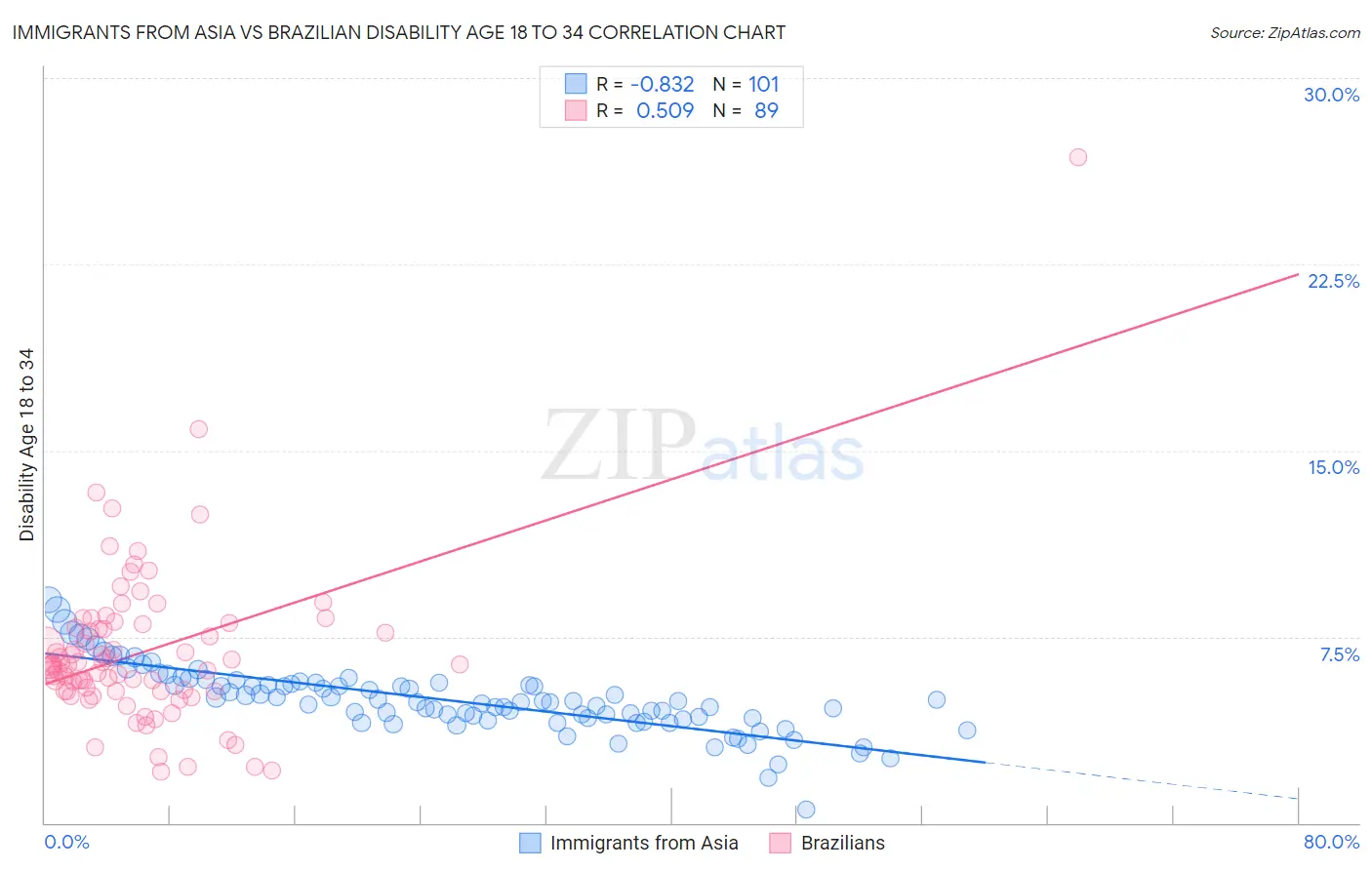 Immigrants from Asia vs Brazilian Disability Age 18 to 34