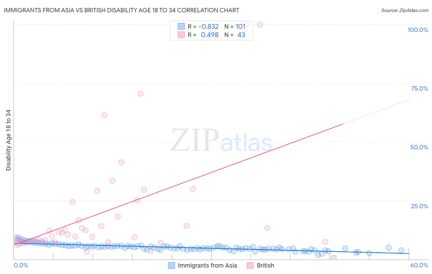 Immigrants from Asia vs British Disability Age 18 to 34