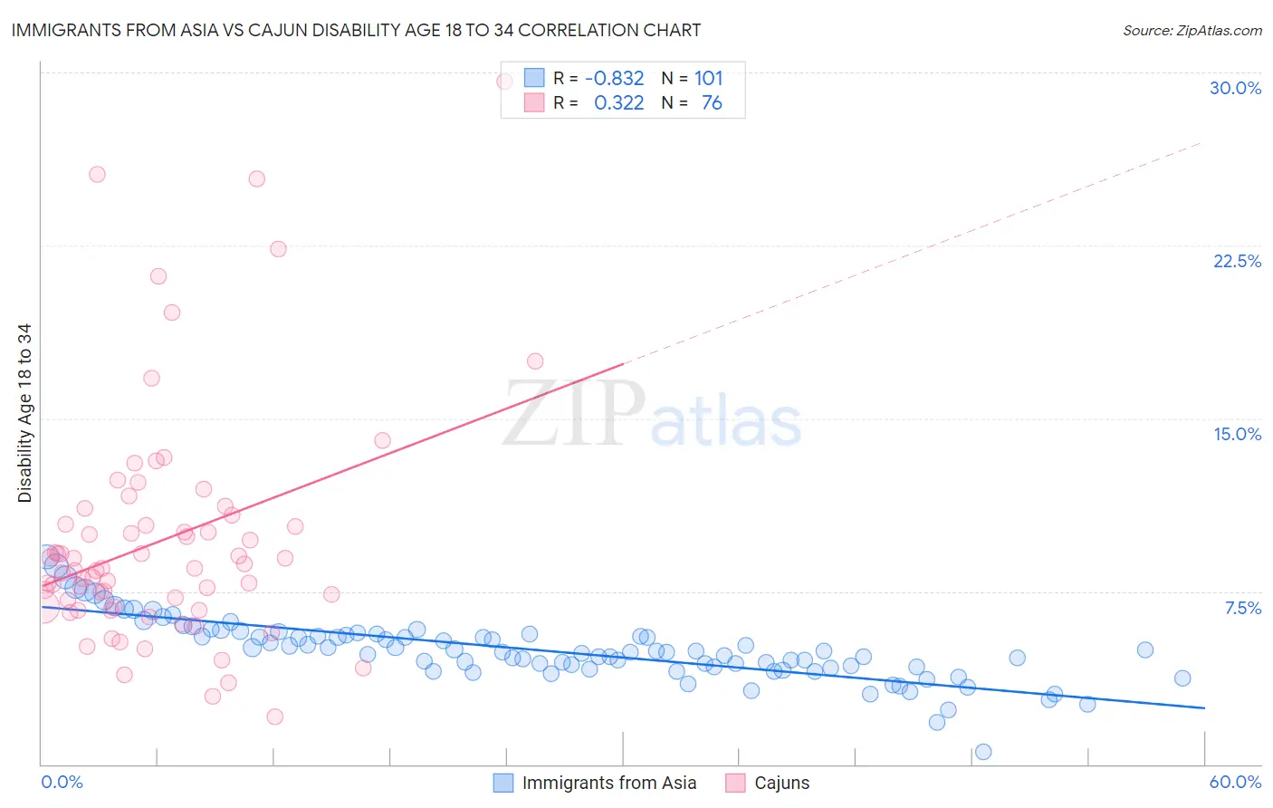 Immigrants from Asia vs Cajun Disability Age 18 to 34