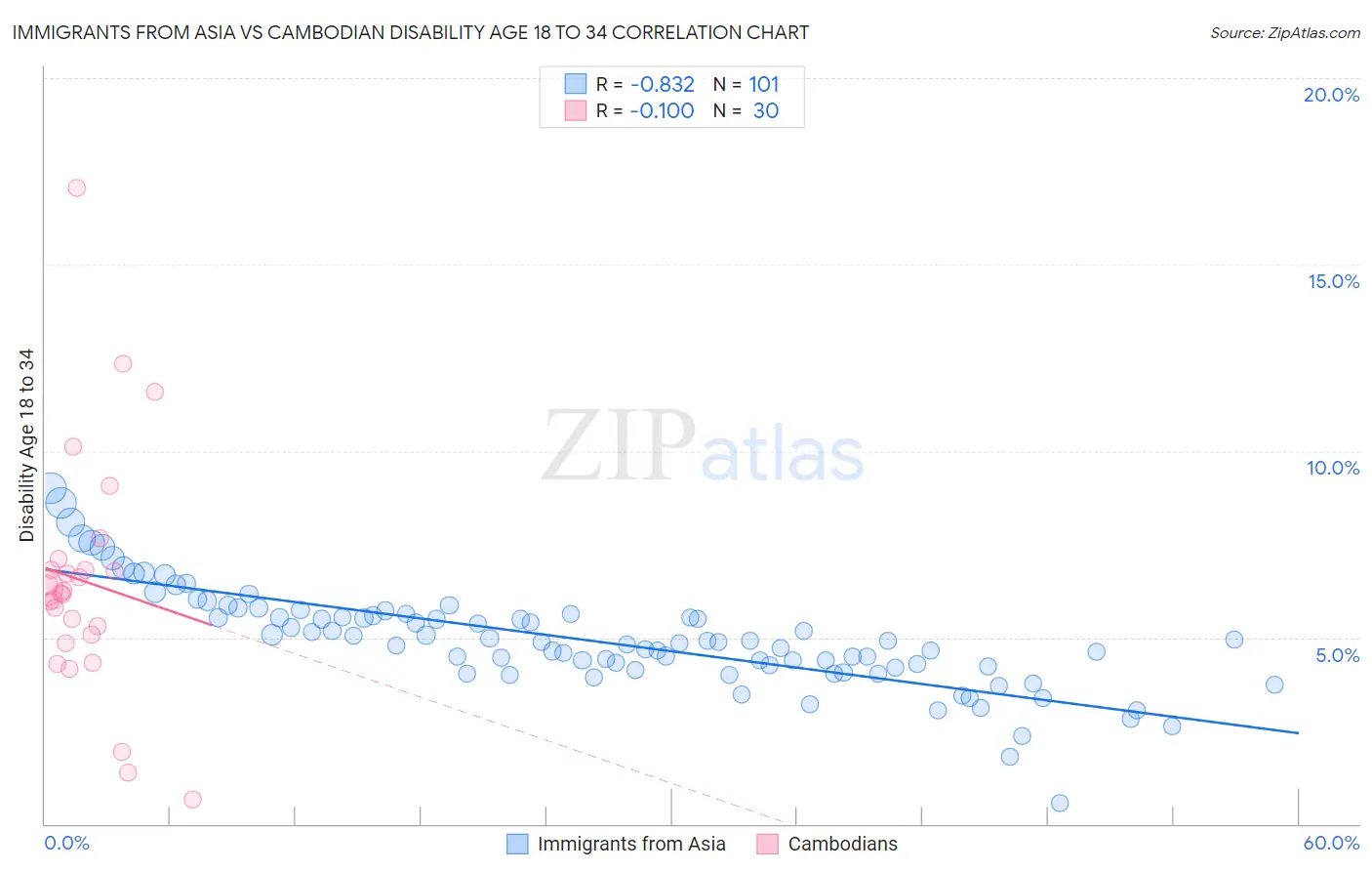 Immigrants from Asia vs Cambodian Disability Age 18 to 34