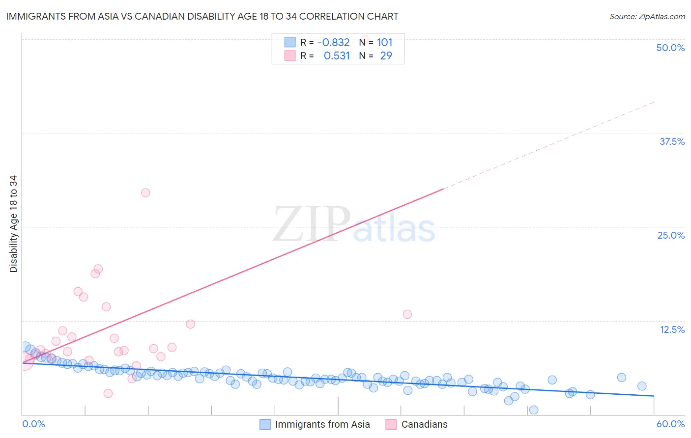 Immigrants from Asia vs Canadian Disability Age 18 to 34