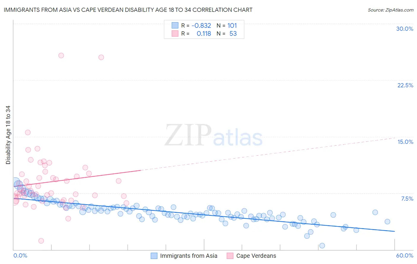 Immigrants from Asia vs Cape Verdean Disability Age 18 to 34