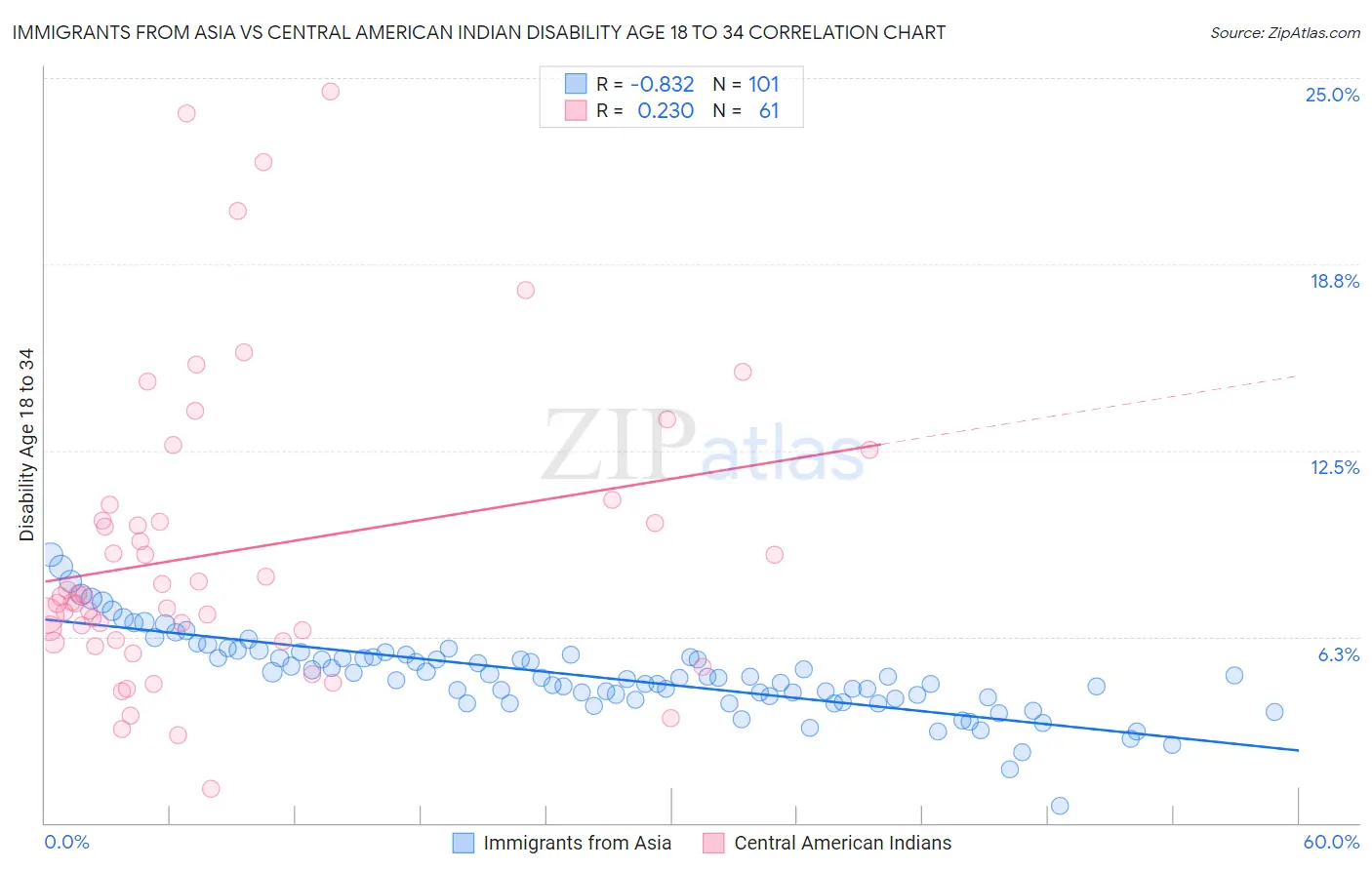 Immigrants from Asia vs Central American Indian Disability Age 18 to 34