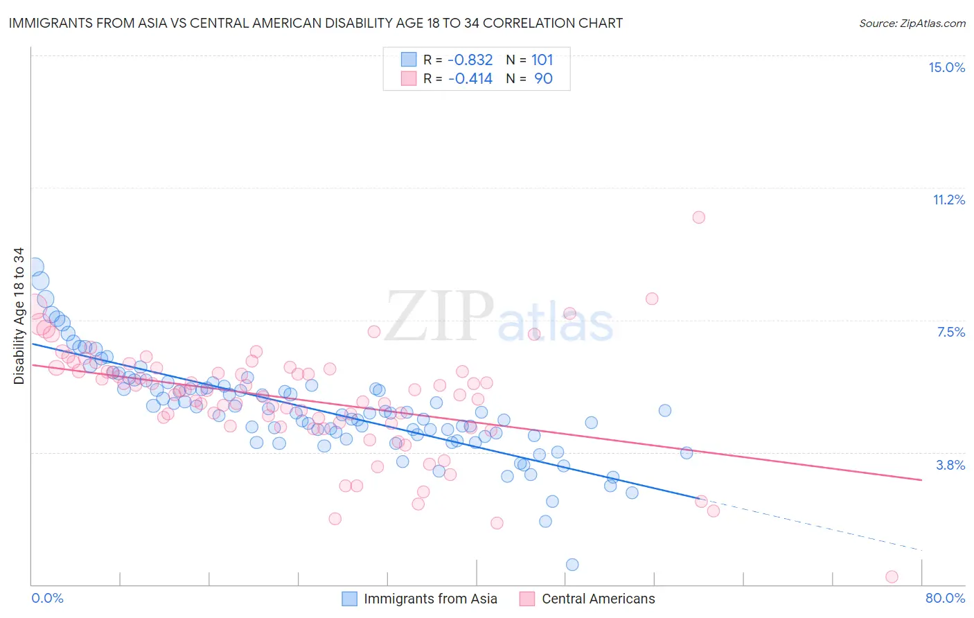 Immigrants from Asia vs Central American Disability Age 18 to 34