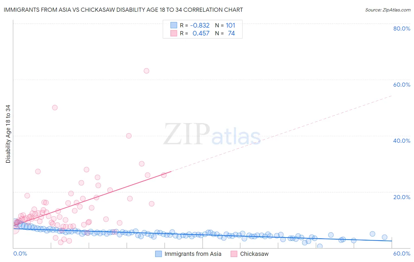 Immigrants from Asia vs Chickasaw Disability Age 18 to 34