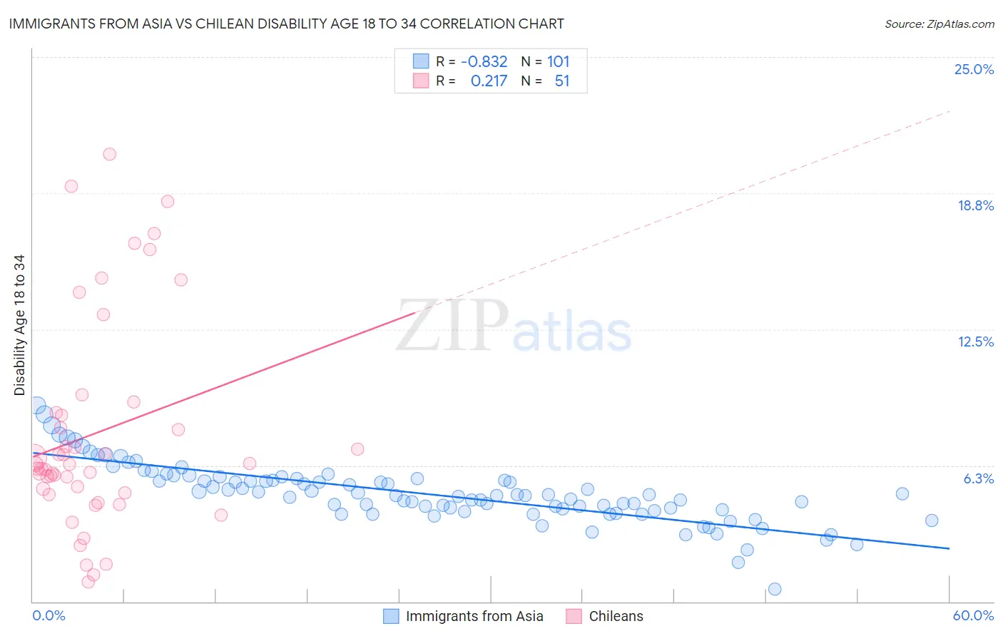 Immigrants from Asia vs Chilean Disability Age 18 to 34
