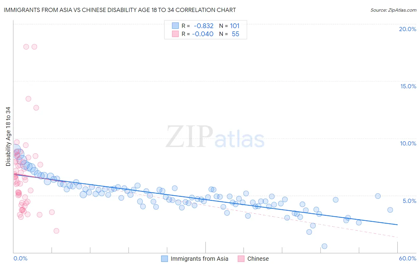 Immigrants from Asia vs Chinese Disability Age 18 to 34