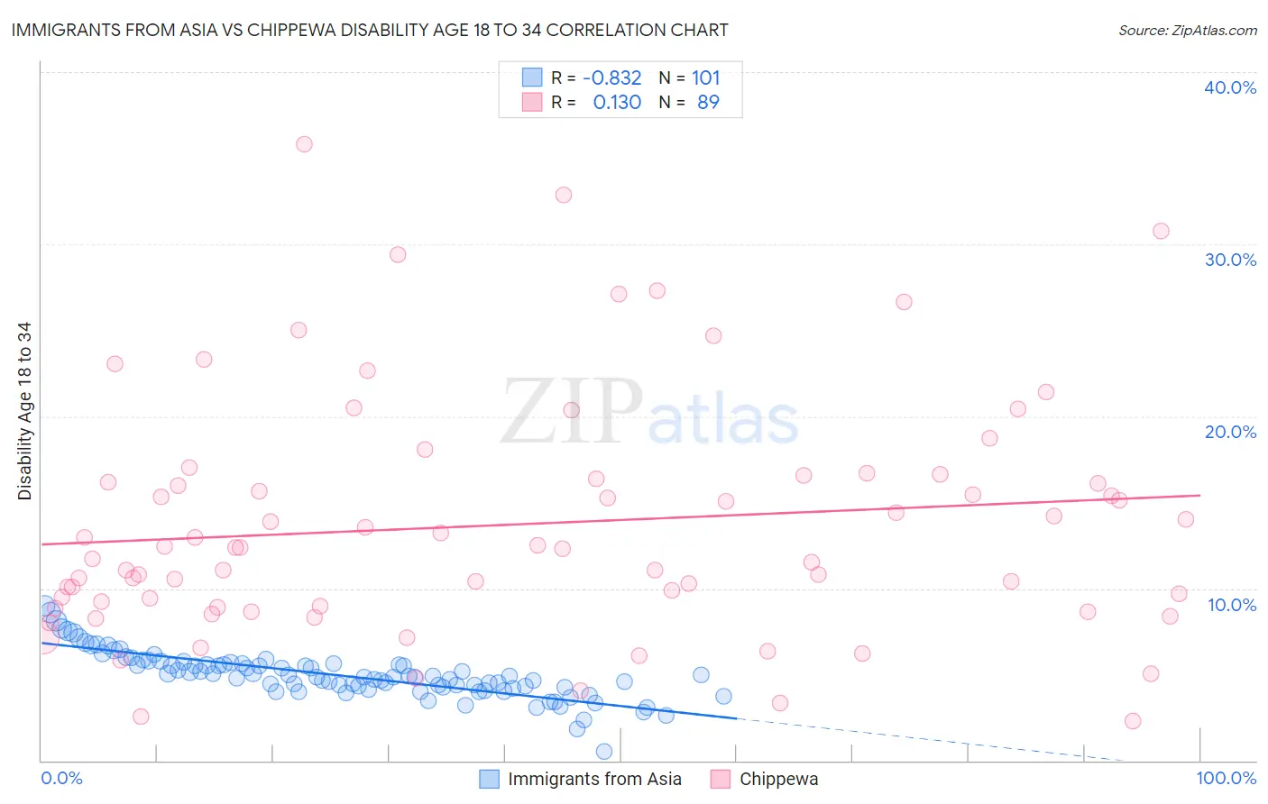 Immigrants from Asia vs Chippewa Disability Age 18 to 34