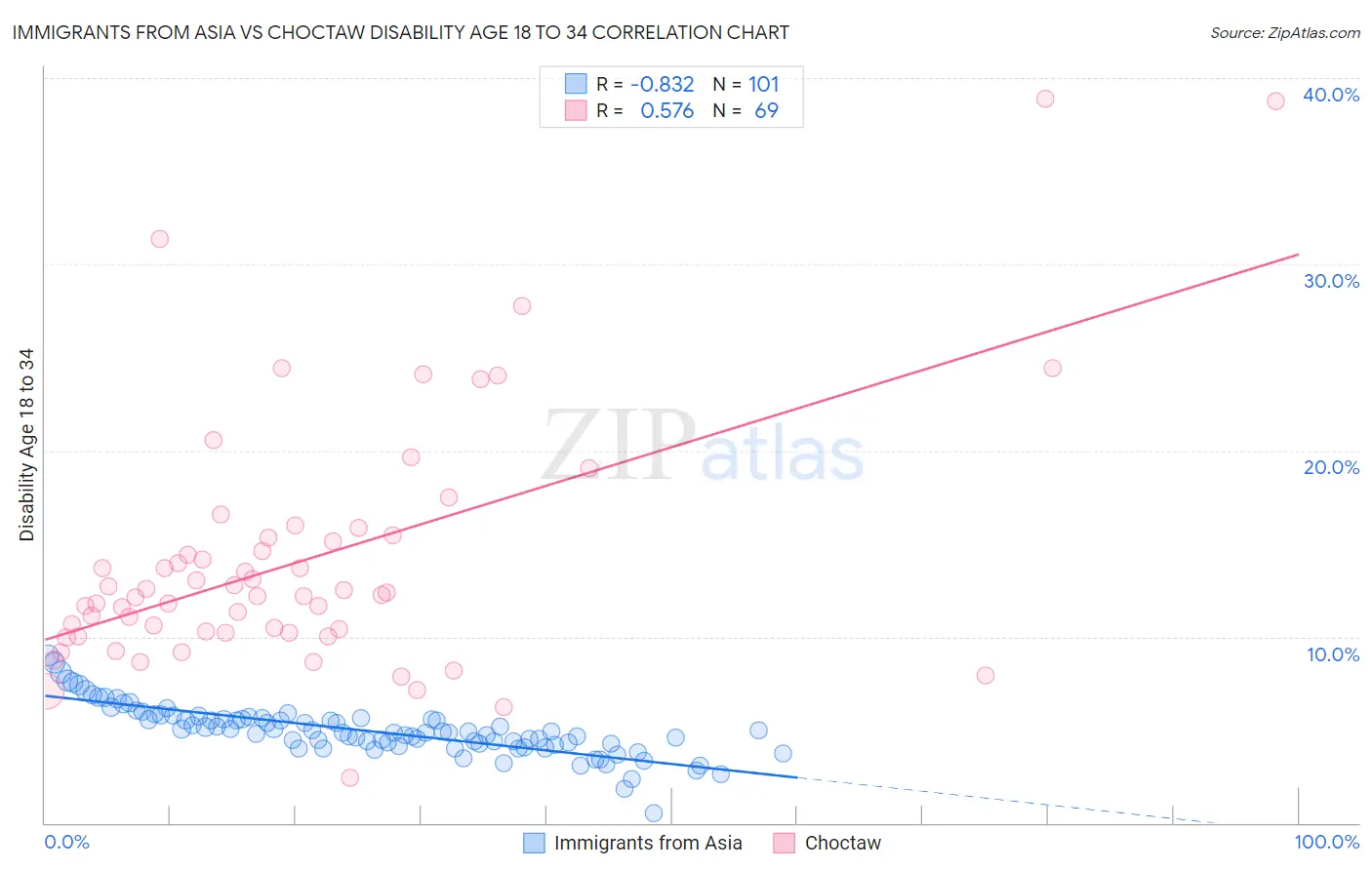 Immigrants from Asia vs Choctaw Disability Age 18 to 34