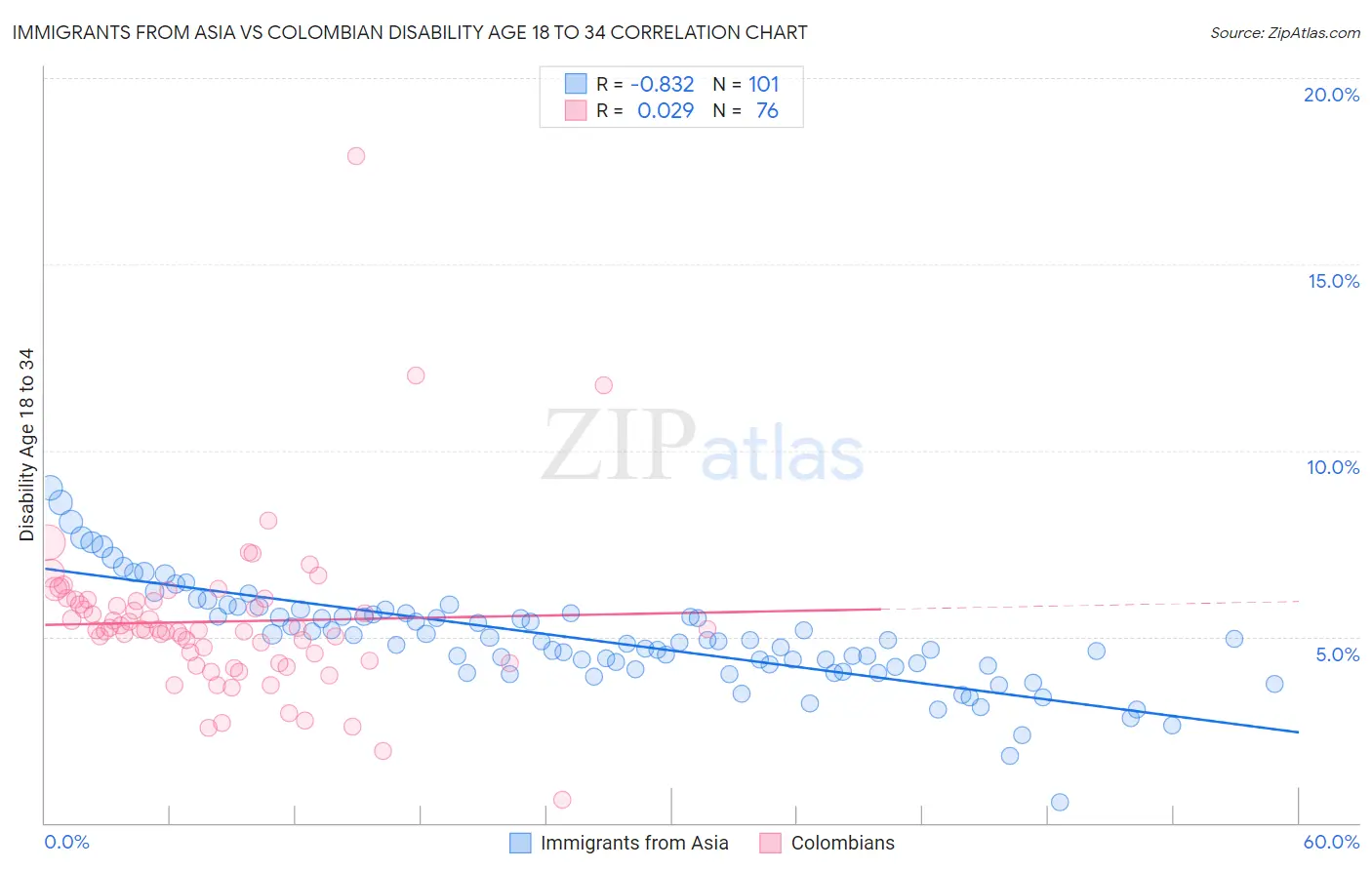 Immigrants from Asia vs Colombian Disability Age 18 to 34