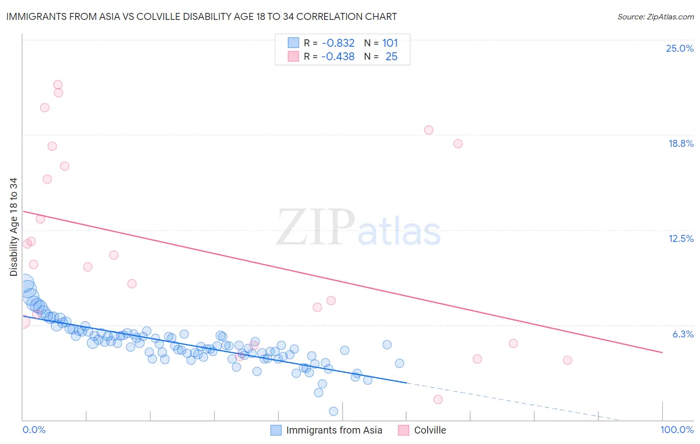 Immigrants from Asia vs Colville Disability Age 18 to 34