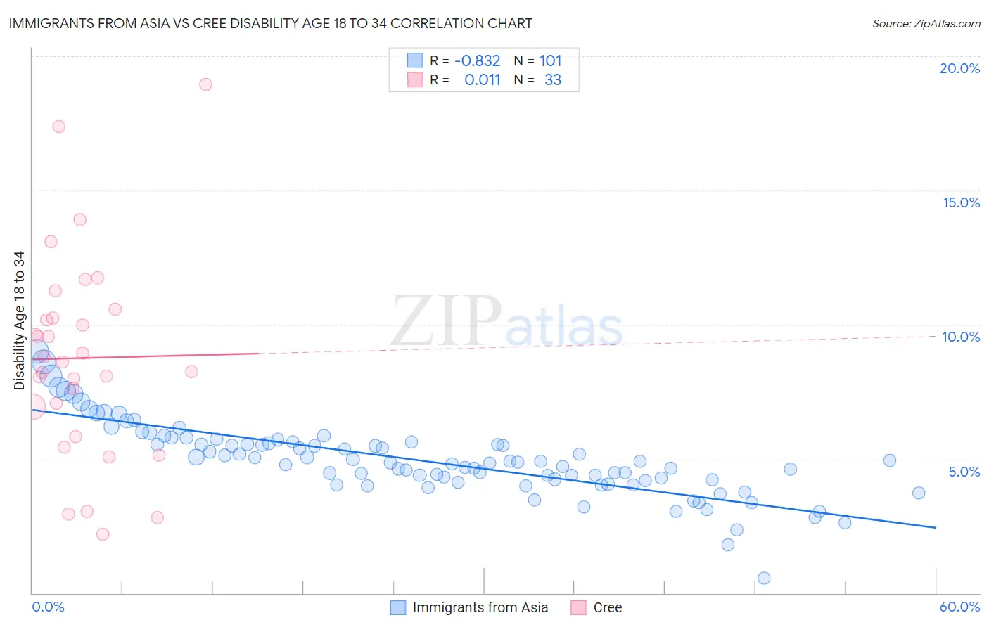Immigrants from Asia vs Cree Disability Age 18 to 34