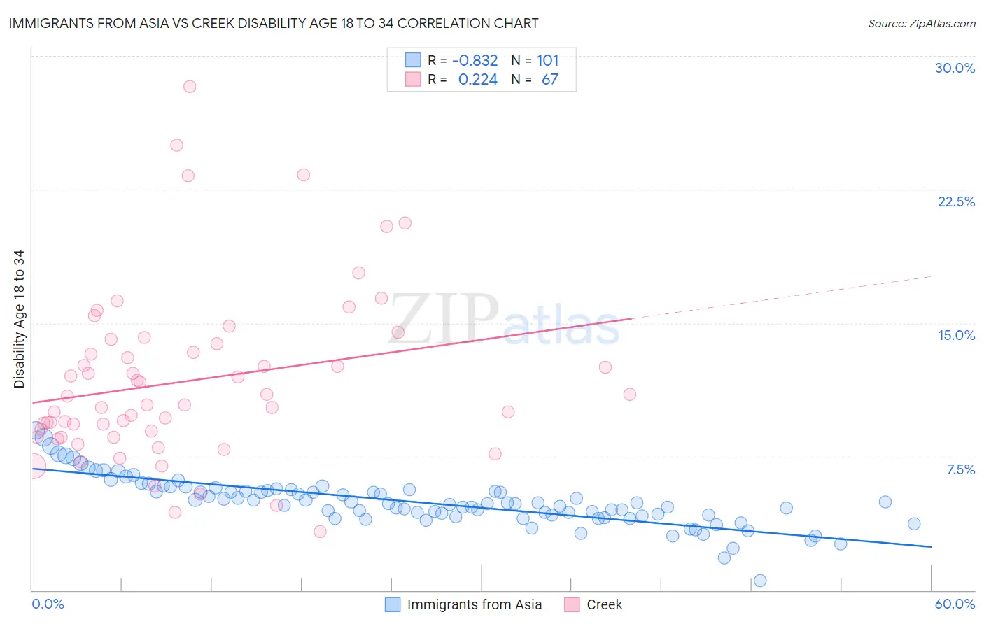 Immigrants from Asia vs Creek Disability Age 18 to 34