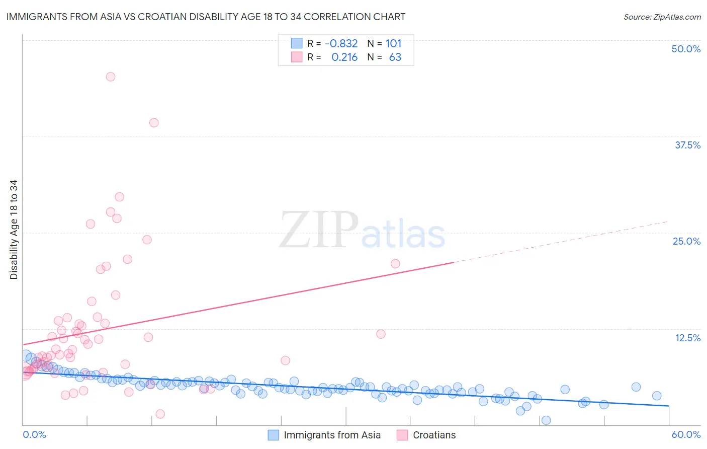 Immigrants from Asia vs Croatian Disability Age 18 to 34