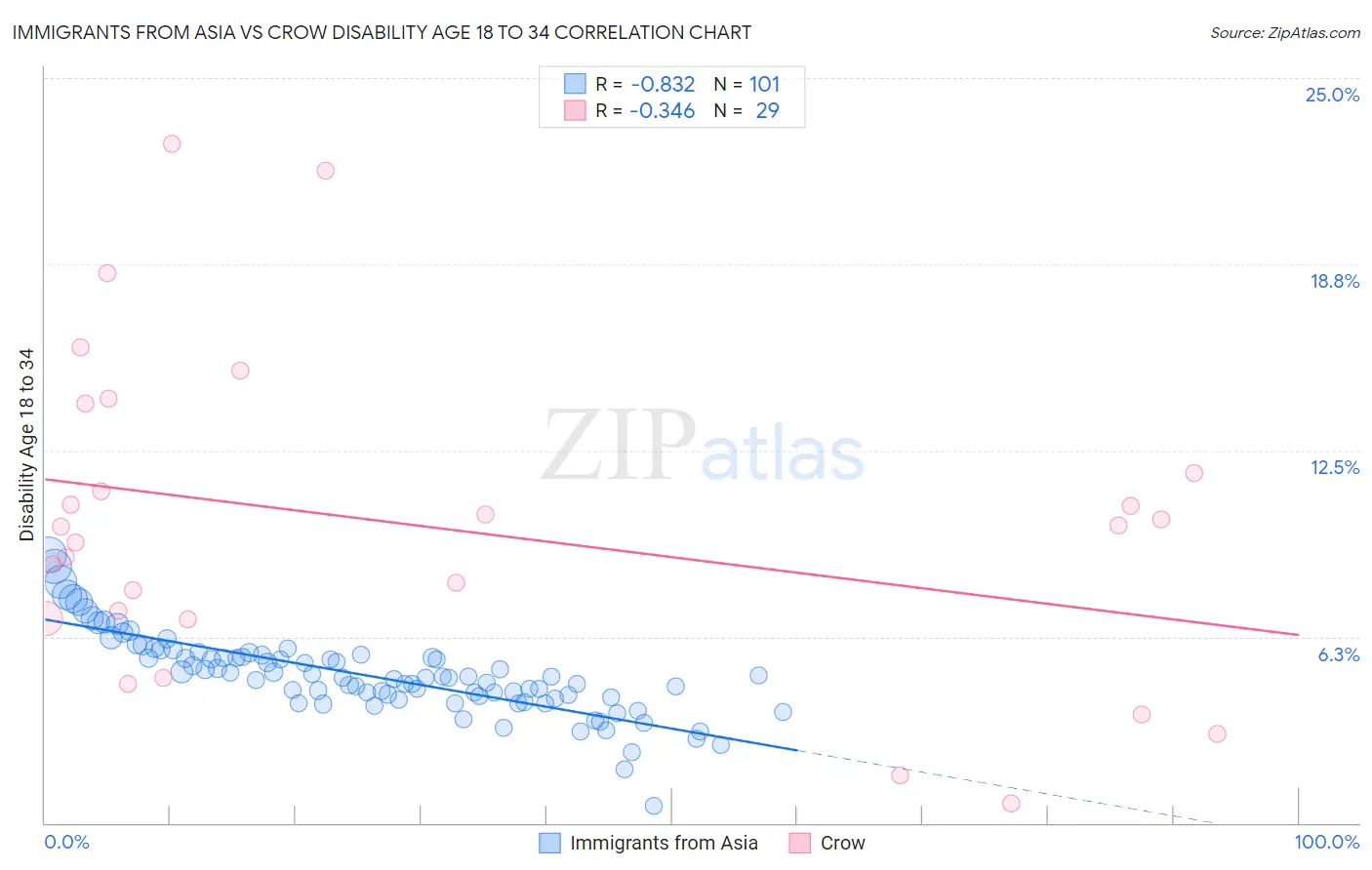 Immigrants from Asia vs Crow Disability Age 18 to 34