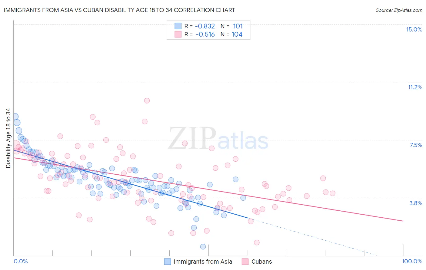 Immigrants from Asia vs Cuban Disability Age 18 to 34