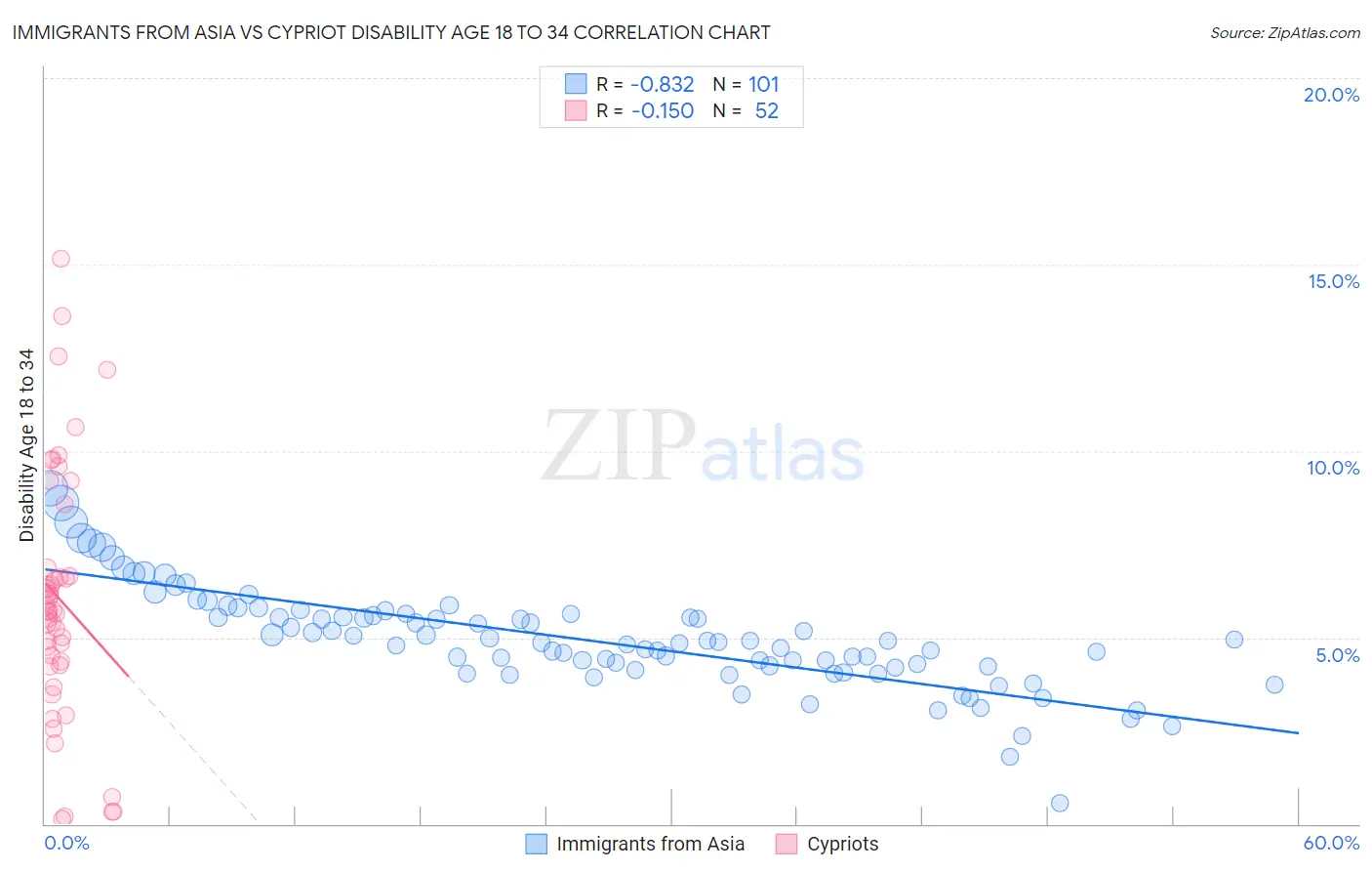 Immigrants from Asia vs Cypriot Disability Age 18 to 34